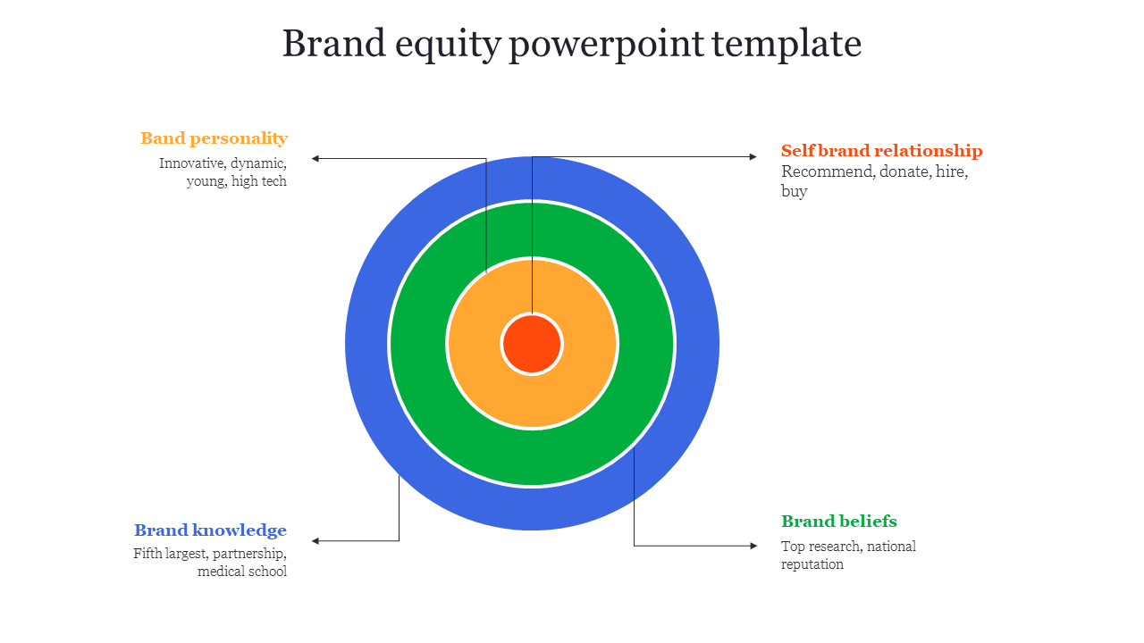 Brand equity powerpoint template